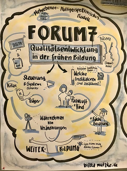 Graphic Recording: Zusammenfassung Forum 7